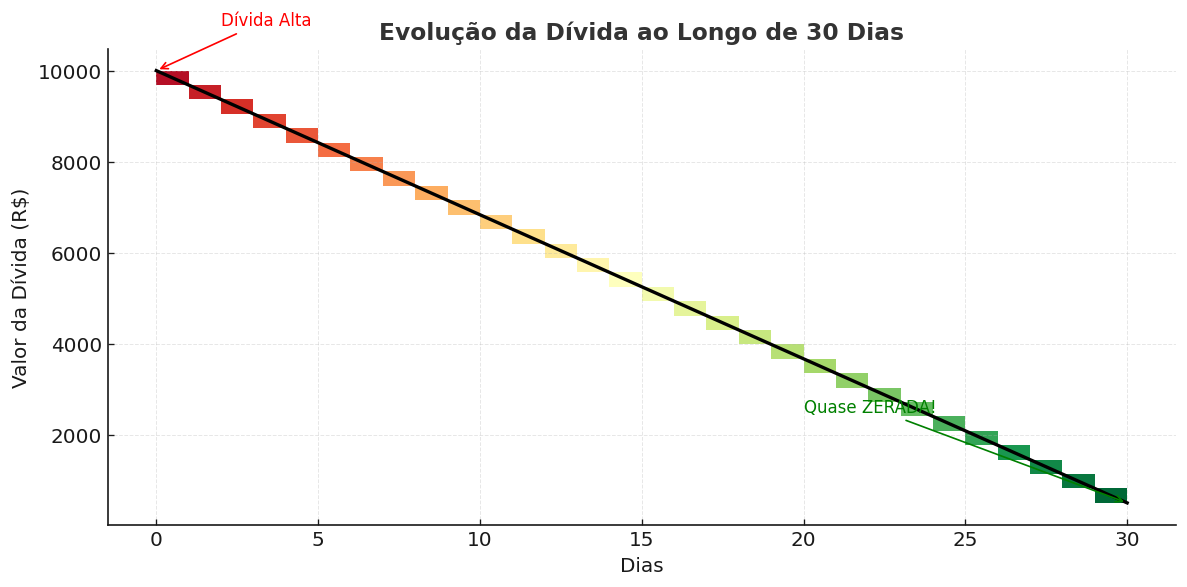Gráfico Dívida Decrescente